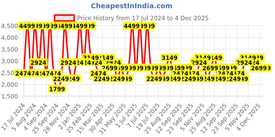 myntra.com JC HOME White Graphic Cotton 210 TC Fitted Queen Bedsheet With 2 Pillow Covers jc home Price History Graph from 17 Jul 2024 to 4 Dec 2025