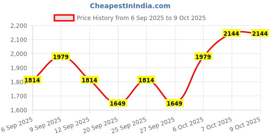 myntra.com JC HOME White Graphic Printed 140 TC Queen Bedsheet Set-1.5 x 2m jc home Price History Graph from 6 Sep 2025 to 8 Oct 2025