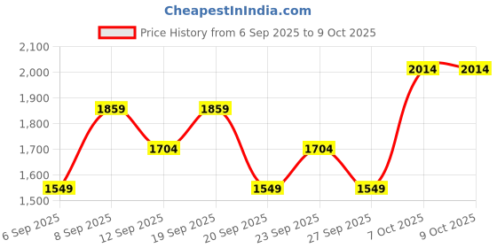 myntra.com JC HOME White Graphic Printed140 TC Polycotton King Bedsheet Set 2 m x2.2 m jc home Price History Graph from 6 Sep 2025 to 7 Oct 2025