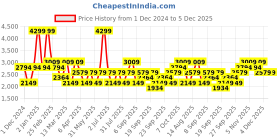 myntra.com JC HOME White Graphic Pure Cotton 210 TC Single Bedsheet With 2 Pillow Covers jc home Price History Graph from 1 Dec 2024 to 4 Dec 2025