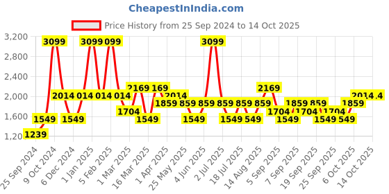 myntra.com JC HOME White  Green Printed Double King Bedding Set jc home Price History Graph from 25 Sep 2024 to 13 Oct 2025