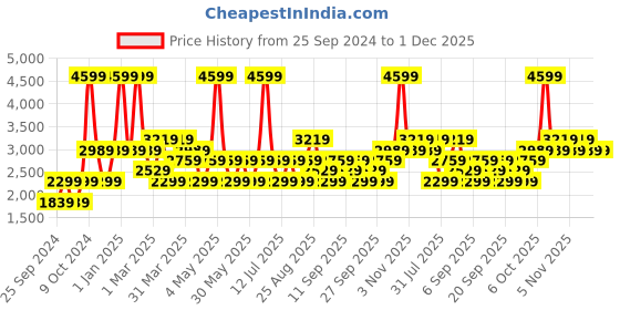 myntra.com JC HOME White  Green Printed Double Queen Bedding Set jc home Price History Graph from 25 Sep 2024 to 30 Nov 2025