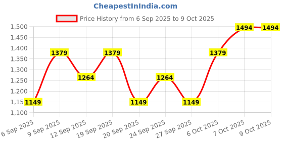 myntra.com JC HOME White Heart 140 TC Single Fitted Bedsheet Set- 1.2m x 2m jc home Price History Graph from 6 Sep 2025 to 8 Oct 2025