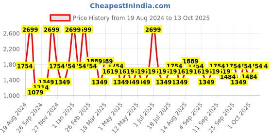 myntra.com JC HOME White  Orange-Color Printed Single Bedding Set jc home Price History Graph from 19 Aug 2024 to 12 Oct 2025