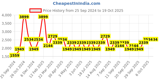 myntra.com JC HOME White  Orange Conversational 200 TC Pure Cotton King Bedsheet with 2 Pillow Covers jc home Price History Graph from 25 Sep 2024 to 18 Oct 2025