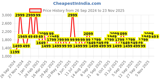 myntra.com JC HOME White  Orange Floral Printed Double Queen Bedding Set jc home Price History Graph from 26 Sep 2024 to 22 Nov 2025