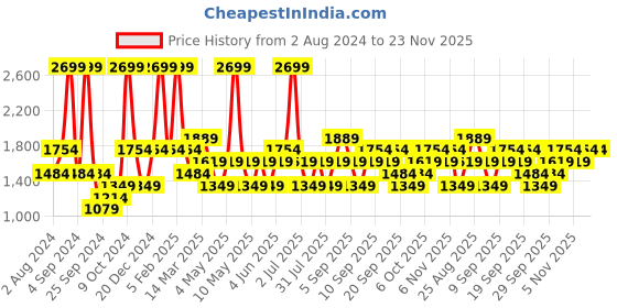 myntra.com JC HOME White  Pink Floral Printed Single Bed Bedding Set jc home Price History Graph from 2 Aug 2024 to 23 Nov 2025