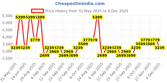 myntra.com JC HOME White Polka Dots Printed 162 TC Double XL Bed Cover & 2 Pillow Covers jc home Price History Graph from 31 May 2025 to 4 Dec 2025
