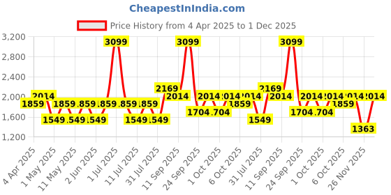 myntra.com JC HOME White Polycotton 150 TC King Bedsheet Set 2.0 m x 2.3 m jc home Price History Graph from 4 Apr 2025 to 1 Dec 2025