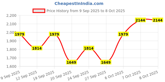myntra.com JC HOME White Printed 140 TC Fitted Super King Bedsheet Set 2 m x 2.20 m jc home Price History Graph from 9 Sep 2025 to 8 Oct 2025