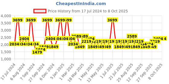myntra.com JC HOME White Printed Double Extra Large Bedding Set jc home Price History Graph from 17 Jul 2024 to 8 Oct 2025