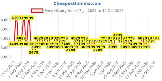 myntra.com JC HOME White Printed  Double King Bedding Set With 2 Pillow Covers & Quilt Cover jc home Price History Graph from 17 Jul 2024 to 12 Oct 2025