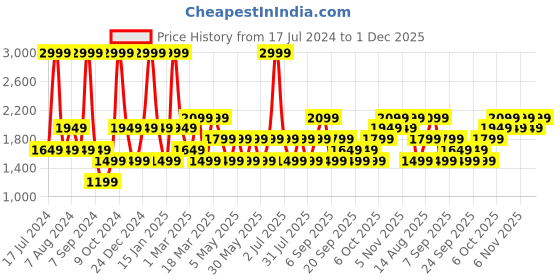 myntra.com JC HOME White Printed Double Queen Bedding Set jc home Price History Graph from 17 Jul 2024 to 1 Dec 2025