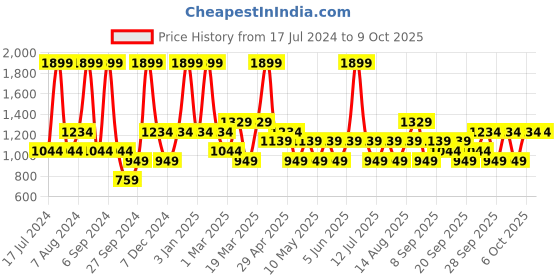 myntra.com JC HOME White Printed Single Bedding Set jc home Price History Graph from 17 Jul 2024 to 7 Oct 2025