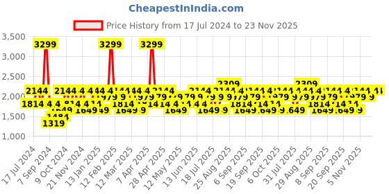 myntra.com JC HOME White Self Designed Bedding Set jc home Price History Graph from 17 Jul 2024 to 22 Nov 2025
