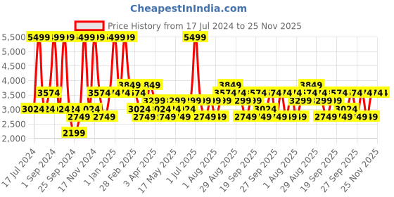 myntra.com JC HOME  white Sky Blue & Red Printed 162TC Double King Bed Cover With 2 Pillow Covers jc home Price History Graph from 17 Jul 2024 to 25 Nov 2025
