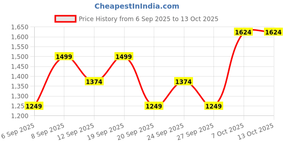myntra.com JC HOME White Solid 140 TC Single Bedsheet - 1.2 m x 2 m jc home Price History Graph from 6 Sep 2025 to 13 Oct 2025