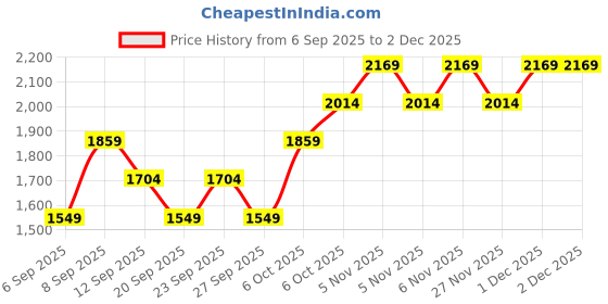 myntra.com JC HOME White Striped 140 TC King Bedsheet Set- 2.0 m x 2.2 m jc home Price History Graph from 6 Sep 2025 to 1 Dec 2025