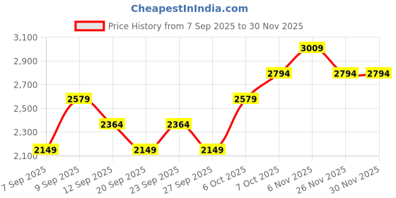 myntra.com JC HOME White Striped 162 GSM Single Bed Cover 2 m x 2.30 m jc home Price History Graph from 7 Sep 2025 to 29 Nov 2025