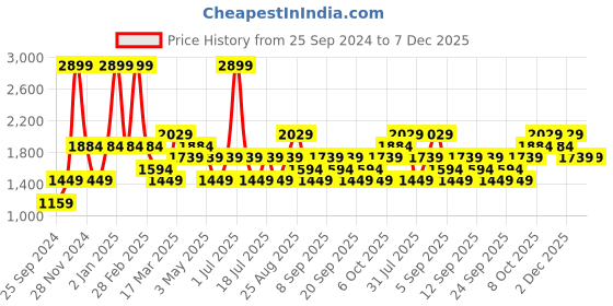 myntra.com JC HOME White  Teal Geometric 160 TC Queen Bedsheet With 2 Pillow Covers jc home Price History Graph from 25 Sep 2024 to 7 Dec 2025