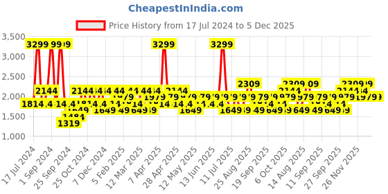 myntra.com JC HOME White Yellow Self Designed Bedding Set jc home Price History Graph from 17 Jul 2024 to 4 Dec 2025