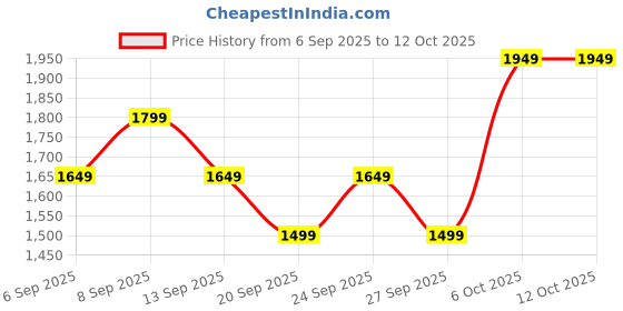 myntra.com JC HOME Yellow 140 TC Cotton King Size Bedsheet Set 2.00 m x 2.20 m jc home Price History Graph from 6 Sep 2025 to 11 Oct 2025