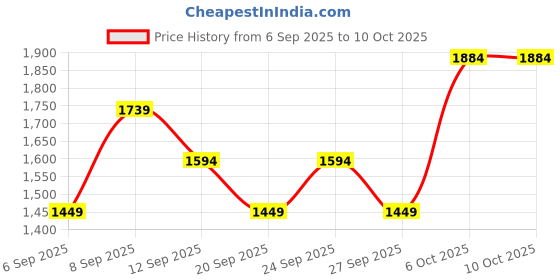 myntra.com JC HOME Yellow 140 TC Fitted Double King Bedsheet Set 1.80 m x 2 m jc home Price History Graph from 6 Sep 2025 to 10 Oct 2025
