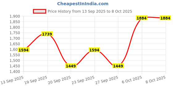 myntra.com JC HOME Yellow 140 TC Fitted Double Queen Bedsheet Set-1.50 m x2 m jc home Price History Graph from 13 Sep 2025 to 8 Oct 2025