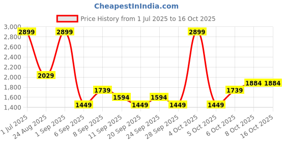 myntra.com JC HOME Yellow 140 TC King Bedsheet Set 2 m x 1.8 m jc home Price History Graph from 1 Jul 2025 to 15 Oct 2025