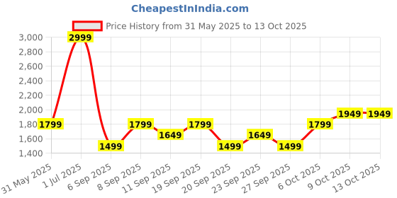 myntra.com JC HOME Yellow 140 TC King Bedsheet Set 2.2 m x 2 m jc home Price History Graph from 31 May 2025 to 12 Oct 2025