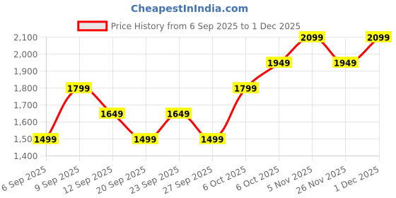 myntra.com JC HOME Yellow 140 TC King Bedsheet Set 2.30 mx 2.50m jc home Price History Graph from 6 Sep 2025 to 30 Nov 2025