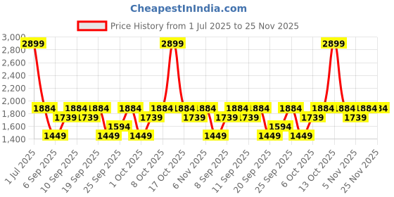 myntra.com JC HOME Yellow 140 TC Queen Bedsheet Set 2 m x 1.5 m jc home Price History Graph from 1 Jul 2025 to 25 Nov 2025