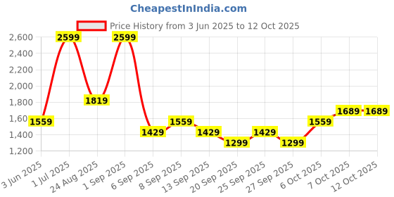 myntra.com JC HOME Yellow 140 TC Single Bedsheet with 1 Pillow Covers jc home Price History Graph from 3 Jun 2025 to 12 Oct 2025