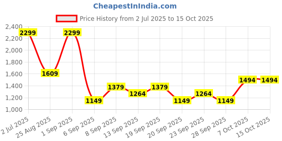myntra.com JC HOME Yellow 140 TC Single Bedsheet with 1 Pillow Covers jc home Price History Graph from 2 Jul 2025 to 14 Oct 2025