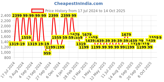 myntra.com JC HOME Yellow 150 TC Fitted King Bedsheet with 2 Pillow Covers jc home Price History Graph from 17 Jul 2024 to 14 Oct 2025