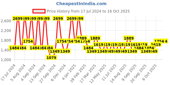 myntra.com JC HOME Yellow 150 TC Fitted King Bedsheet with 2 Pillow Covers jc home Price History Graph from 17 Jul 2024 to 16 Oct 2025