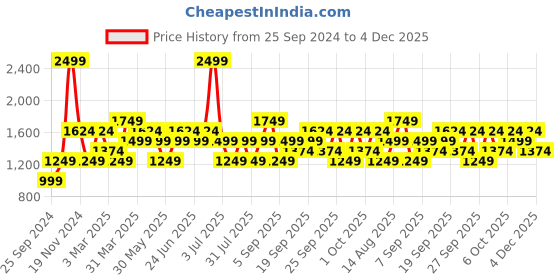 myntra.com JC HOME Yellow 150 TC Fitted King Bedsheet with 2 Pillow Covers jc home Price History Graph from 25 Sep 2024 to 4 Dec 2025