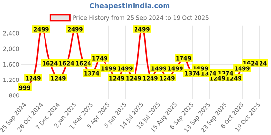 myntra.com JC HOME Yellow 150 TC King Gathered Bedsheet With 2 Pillow Covers jc home Price History Graph from 25 Sep 2024 to 19 Oct 2025