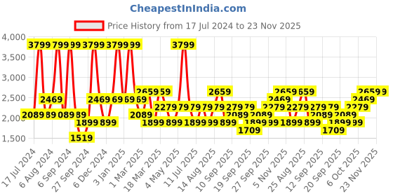 myntra.com JC HOME Yellow 4 Pieces Checked AC Room Double Queen Bedding Set jc home Price History Graph from 17 Jul 2024 to 23 Nov 2025