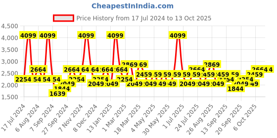 myntra.com JC HOME Yellow 4 Pieces Striped Bedding Set jc home Price History Graph from 17 Jul 2024 to 13 Oct 2025