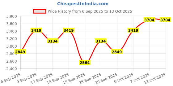 myntra.com JC HOME Yellow AC Room 300 GSM Double Bed Blanket jc home Price History Graph from 6 Sep 2025 to 13 Oct 2025