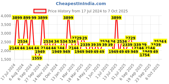 myntra.com JC HOME Yellow & Beige 4 Pieces Double Extra Large Regular Bedding Set jc home Price History Graph from 17 Jul 2024 to 7 Oct 2025