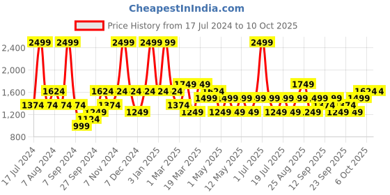 myntra.com JC HOME Yellow & Beige Printed Double King Bedding Set jc home Price History Graph from 17 Jul 2024 to 9 Oct 2025