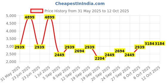 myntra.com JC HOME Yellow & Black 4 Pieces Self Design Double Queen Bedding Set jc home Price History Graph from 31 May 2025 to 12 Oct 2025