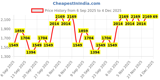 myntra.com JC HOME Yellow & Black Floral Printed 140 TC Fitted King Size Bedsheet Set 2.0 m x 2.30 m jc home Price History Graph from 6 Sep 2025 to 4 Dec 2025