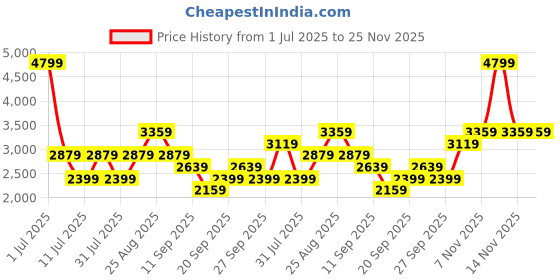 myntra.com JC HOME Yellow & Black Geometric 220 TC King Bedsheet with 2 Pillow Covers jc home Price History Graph from 1 Jul 2025 to 25 Nov 2025