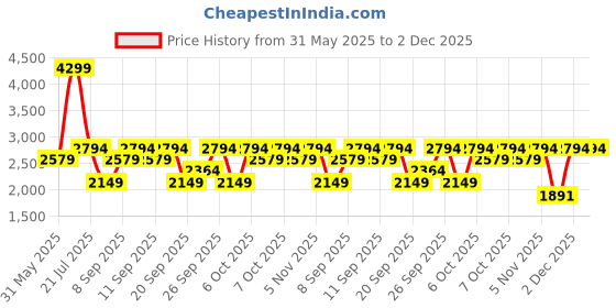 myntra.com JC HOME Yellow & Blue 4 Pieces Cartoon Characters Double King Bedding Set jc home Price History Graph from 31 May 2025 to 2 Dec 2025
