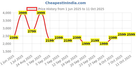 myntra.com JC HOME Yellow & Blue Cartoon Characters Polycotton 3 Piece Single Regular Bedding Set jc home Price History Graph from 1 Jun 2025 to 10 Oct 2025