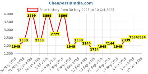 myntra.com JC HOME Yellow & Blue Cartoon Characters Polycotton 3 Piece Single Regular Bedding Set jc home Price History Graph from 30 May 2025 to 10 Oct 2025