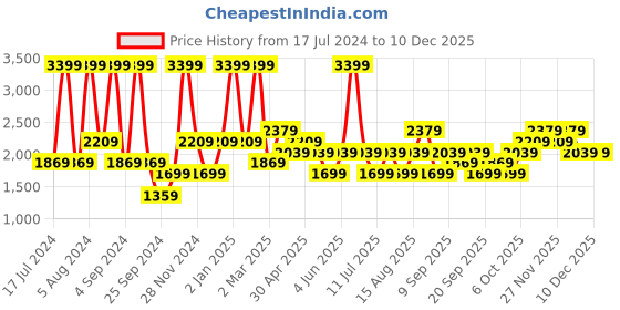 myntra.com JC HOME Yellow & Blue Ethnic Motifs 160 TC King Bedsheet with 2 Pillow Covers jc home Price History Graph from 17 Jul 2024 to 10 Dec 2025